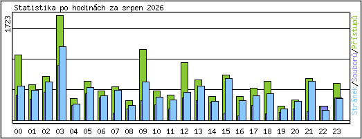 Statistika po hodin�ch