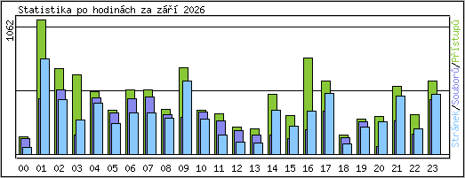 Statistika po hodin�ch