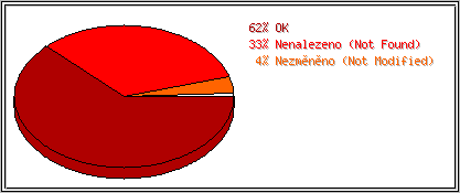 Stavové kódy