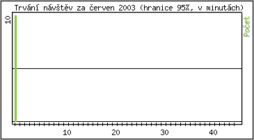 Statistika po hodinch