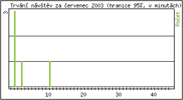 Statistika po hodinách