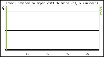 Statistika po hodinch