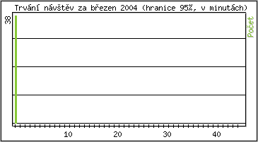 Statistika po hodinch