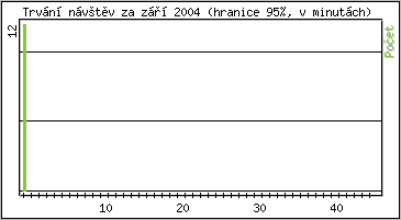 Statistika po hodinch