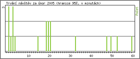 Statistika po hodinách