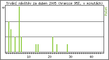 Statistika po hodinách