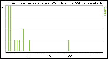 Statistika po hodinách