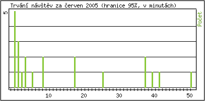 Statistika po hodinách