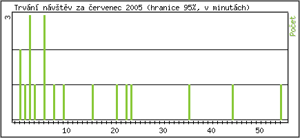 Statistika po hodinách