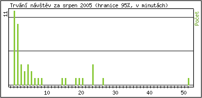 Statistika po hodinách