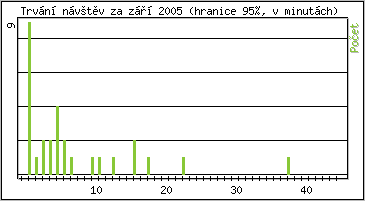 Statistika po hodinách