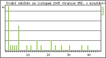 Statistika po hodinách