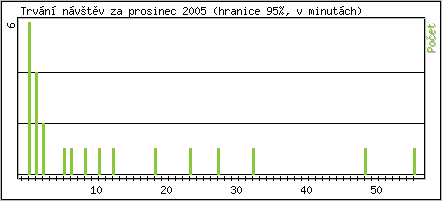 Statistika po hodinách