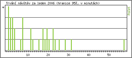 Statistika po hodinách
