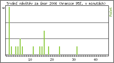 Statistika po hodinách