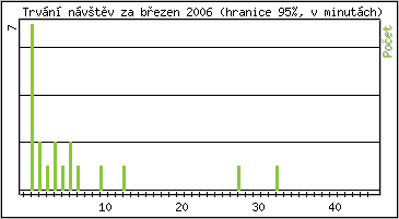 Statistika po hodinách
