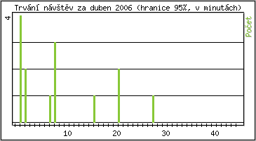 Statistika po hodinách