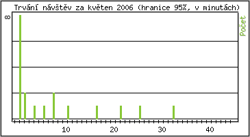 Statistika po hodinách