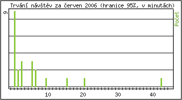 Statistika po hodinách