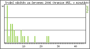 Statistika po hodinách
