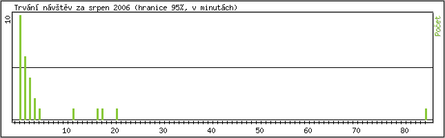 Statistika po hodinách