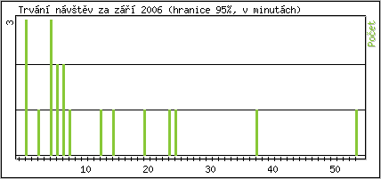 Statistika po hodinách