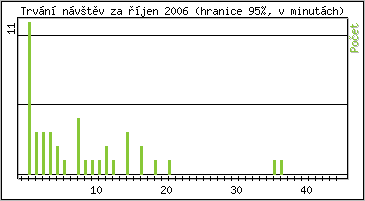 Statistika po hodinách