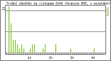 Statistika po hodinách