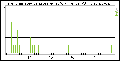 Statistika po hodinách