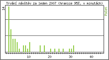 Statistika po hodinách