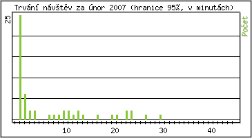 Statistika po hodinách