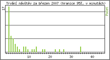 Statistika po hodinách
