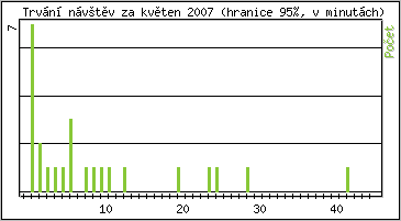 Statistika po hodinách