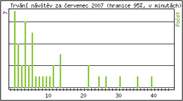 Statistika po hodinách