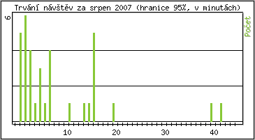 Statistika po hodinách