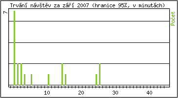 Statistika po hodinách