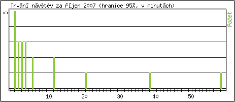 Statistika po hodinách