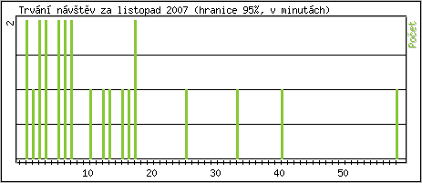 Statistika po hodinách