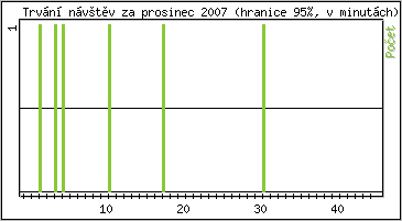 Statistika po hodinách
