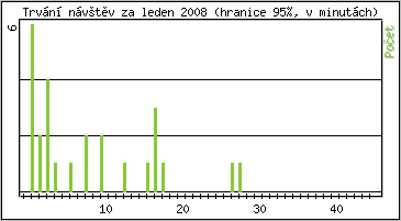 Statistika po hodinách