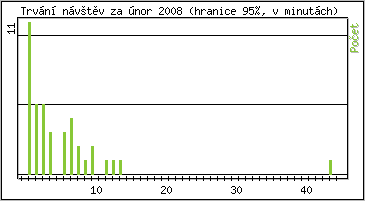 Statistika po hodinách