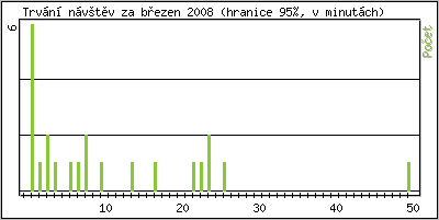 Statistika po hodinách