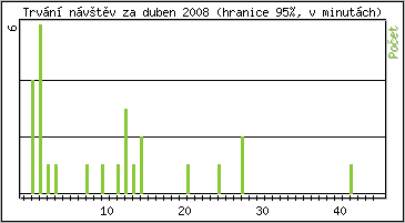 Statistika po hodinách