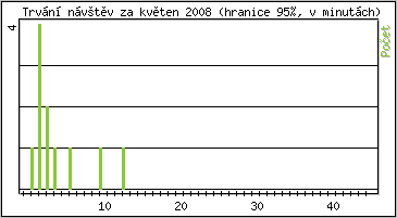 Statistika po hodinách