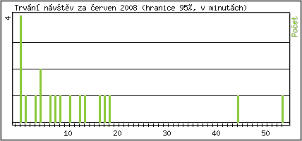 Statistika po hodinách