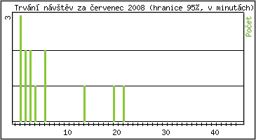 Statistika po hodinách