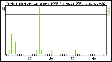 Statistika po hodinách