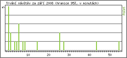 Statistika po hodinách