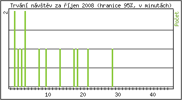 Statistika po hodinách