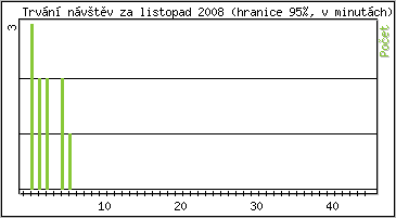 Statistika po hodinách